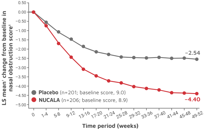 Reduced nasal obstruction line graph