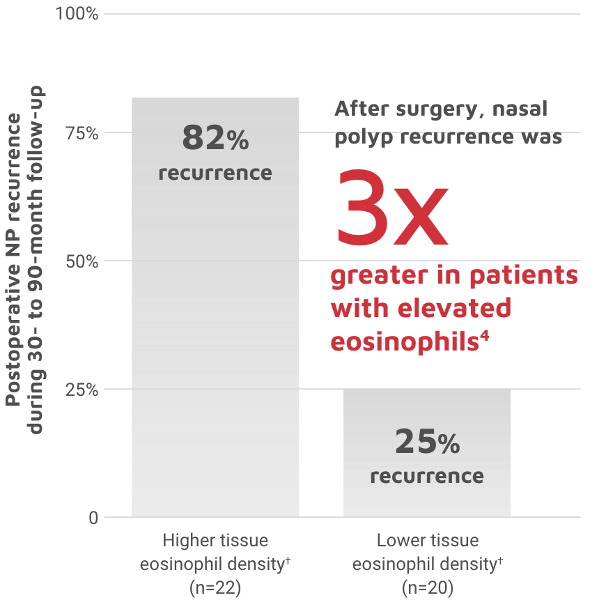 After surgery, nasal polyp recurrence was 3X more likely in patients with elevated eosinophils chart