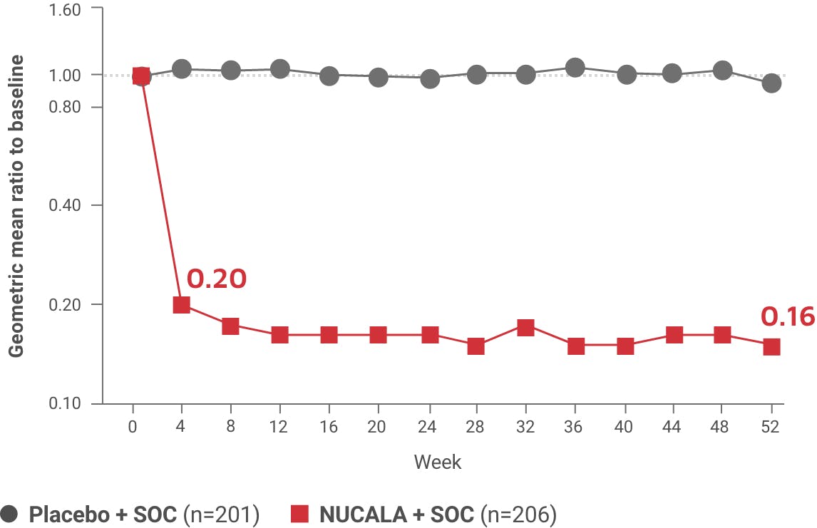 80-percent-reduction-chart Reduced blood eosinophil levels line graph