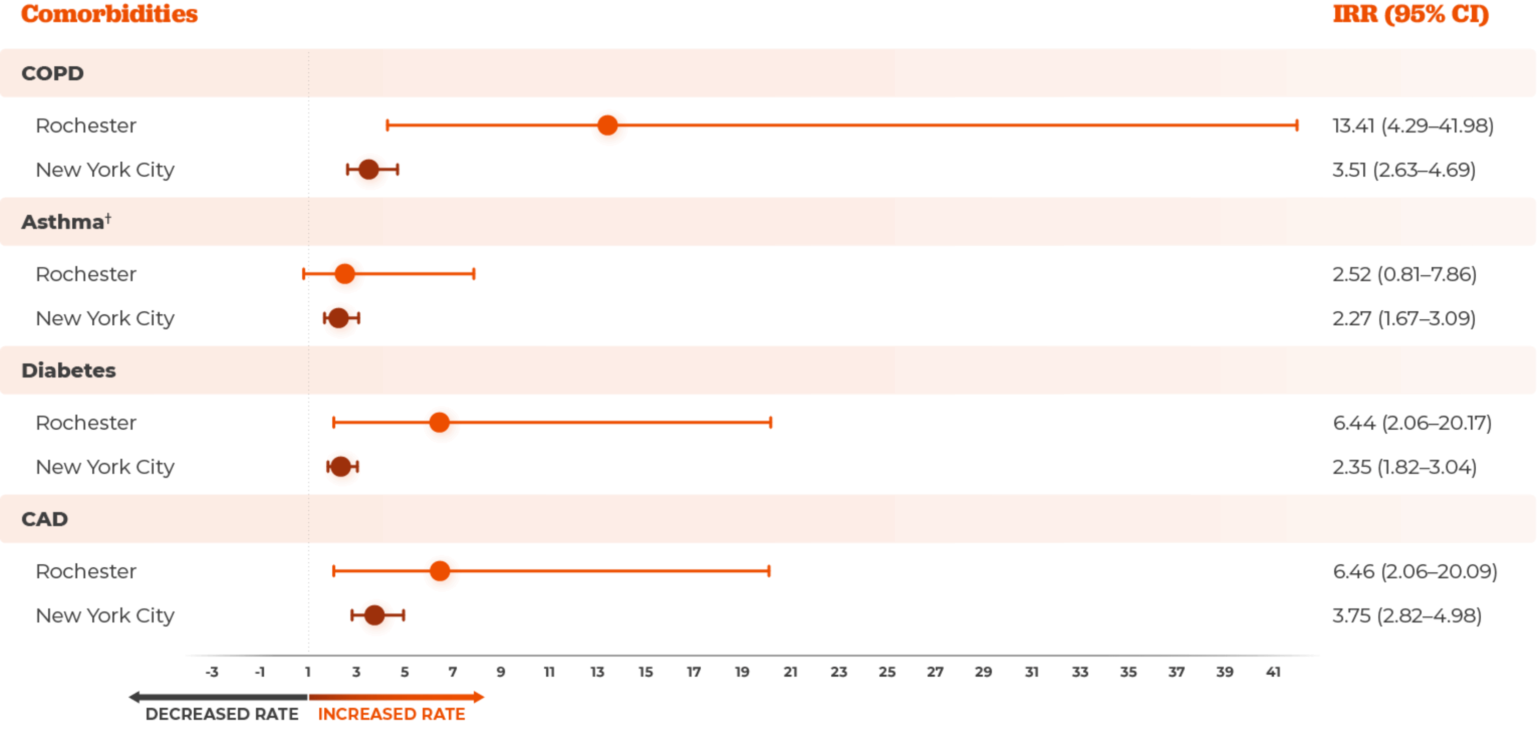 Hospitalization rates among adults with comorbidities chart Hospitalization rates among adults with comorbidities chart