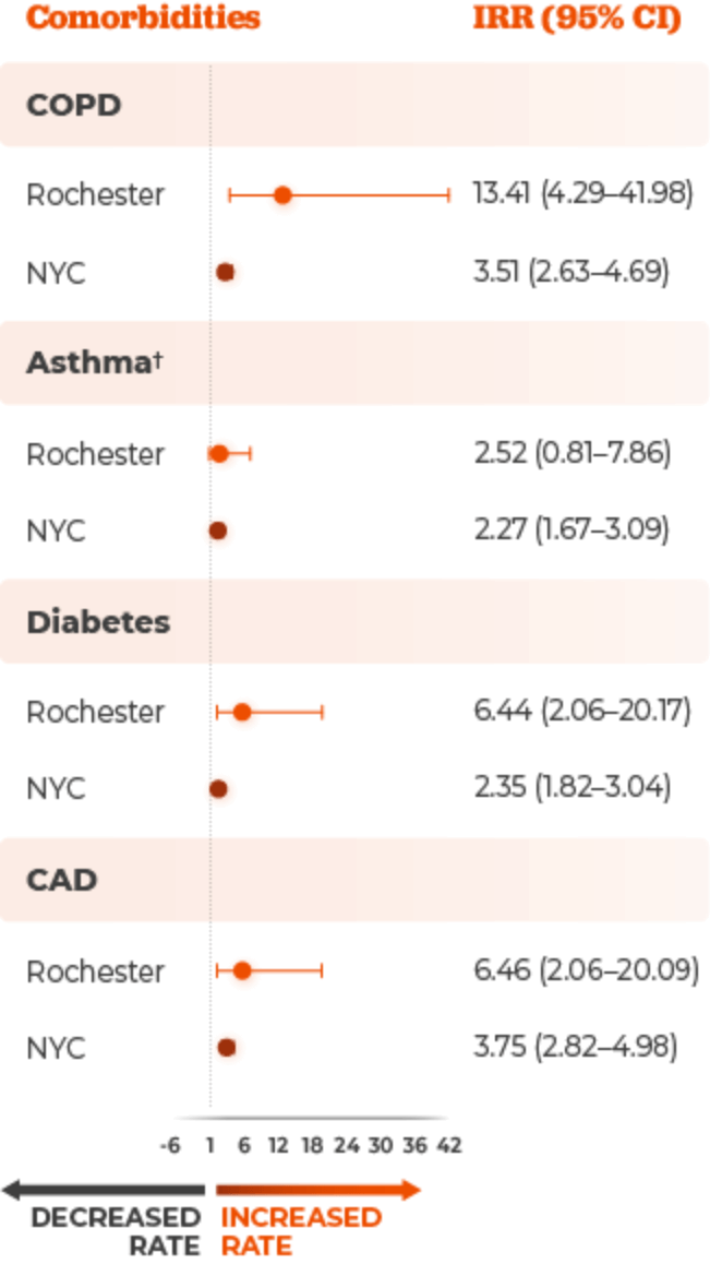 Hospitalization rates among adults with comorbidities chart Hospitalization rates among adults with comorbidities chart