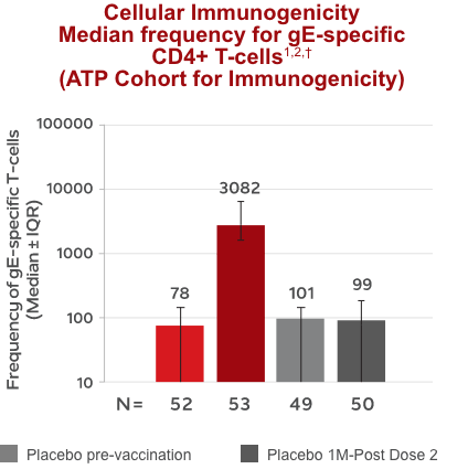 Hematologic Malignancies Cellular Immunogenicity Median frequency for gE-specific CD4+ T-cells infographic