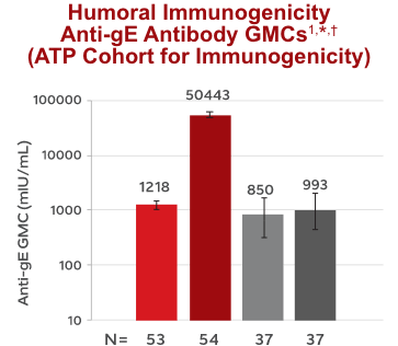 HIV Cellular Immunogenicity Median frequency for gE-specific CD4+ T-cells infographic