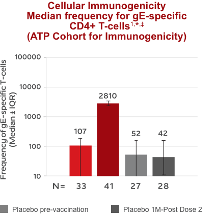 HIV Humoral Immunogenicity Anti-gE Antibody GMCs infographic