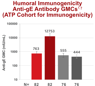 Post auHSCT* Humoral Immunogenicity Anti-gE Antibody GMCs infographic