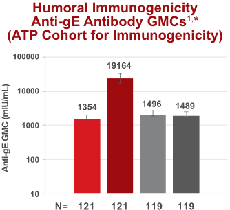 Post-Renal Transplant Humoral Immunogenicity Anti-gE Antibody GMCs infographic
