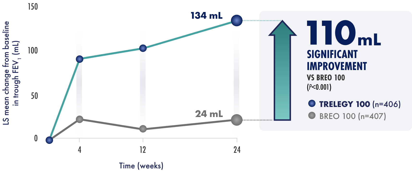 Primary endpoint line graph 1