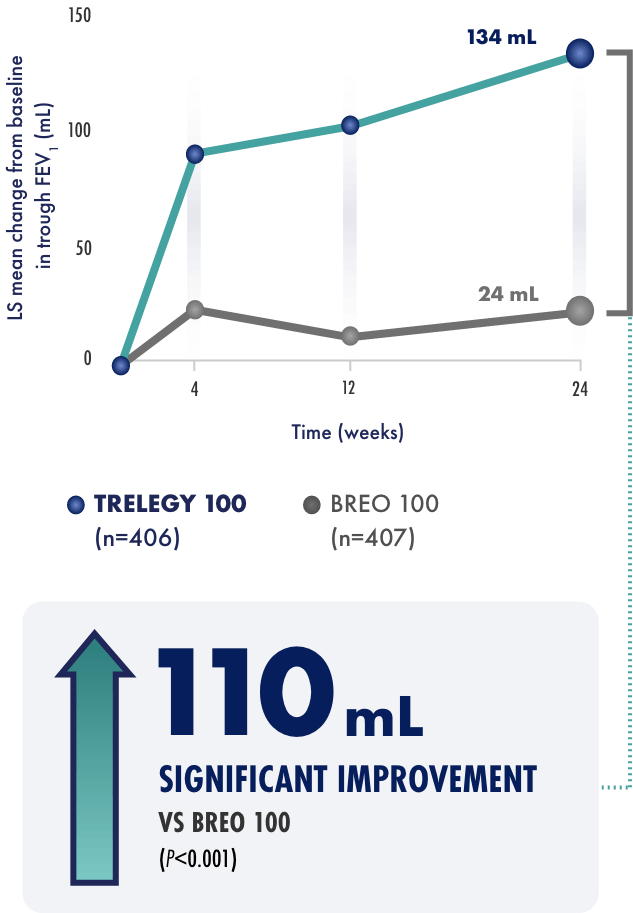 Primary endpoint line graph 1