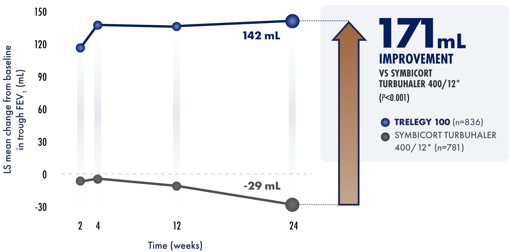 Co-primary endpoint line graph Co-primary endpoint line graph