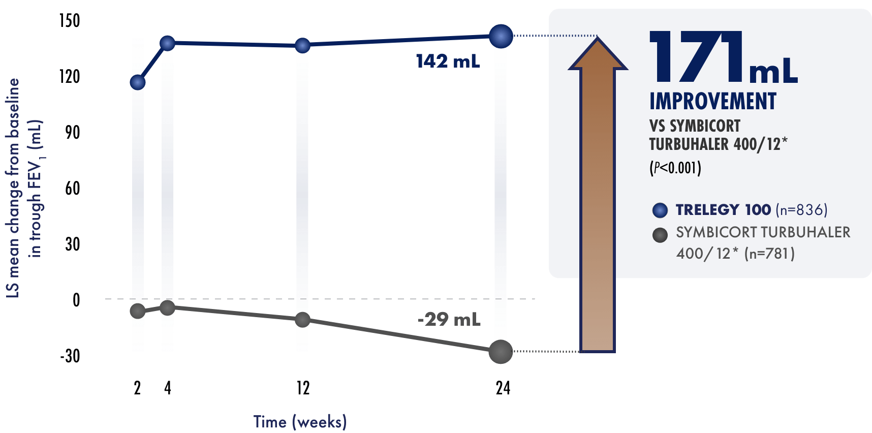 Co-primary endpoint line graph