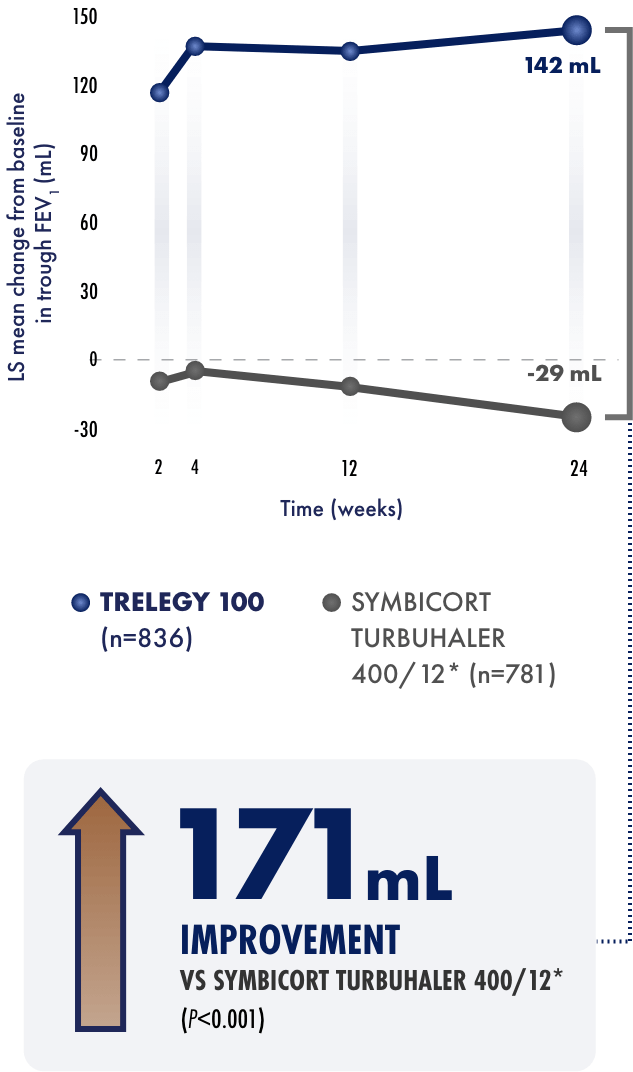 Co-primary endpoint line graph Co-primary endpoint line graph
