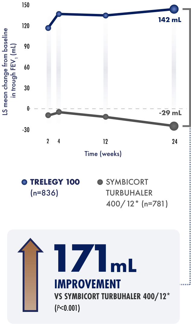 Co-primary endpoint line graph