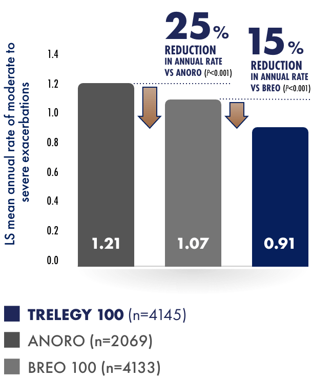 Primary endpoint bar chart