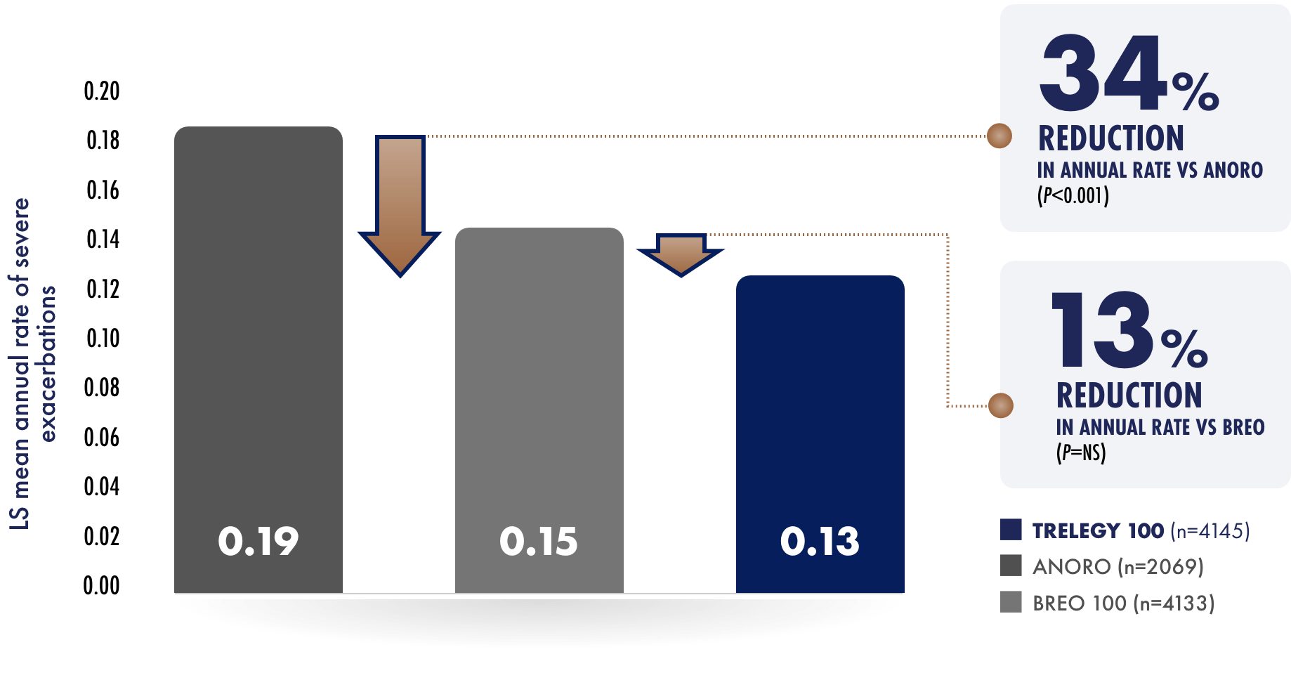 Secondary endpoint bar chart