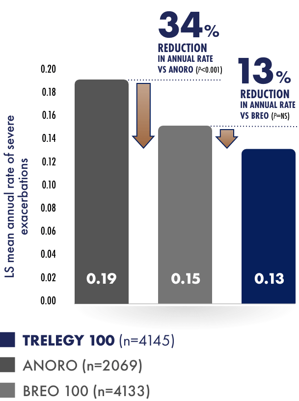 Secondary endpoint bar chart