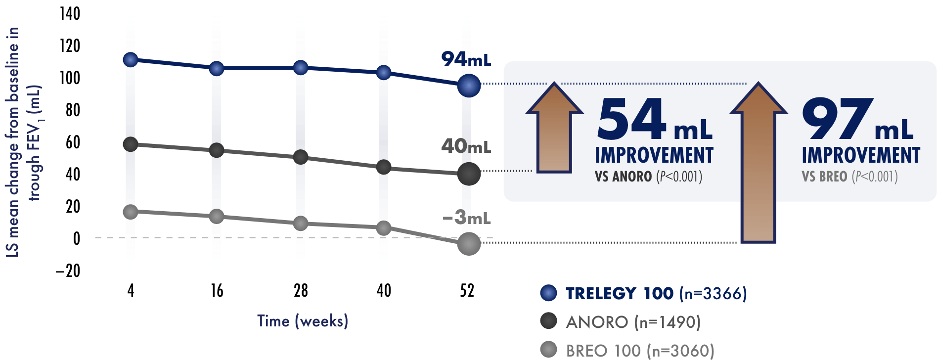 secondary-moa-graph Secondary and other endpoints line graph