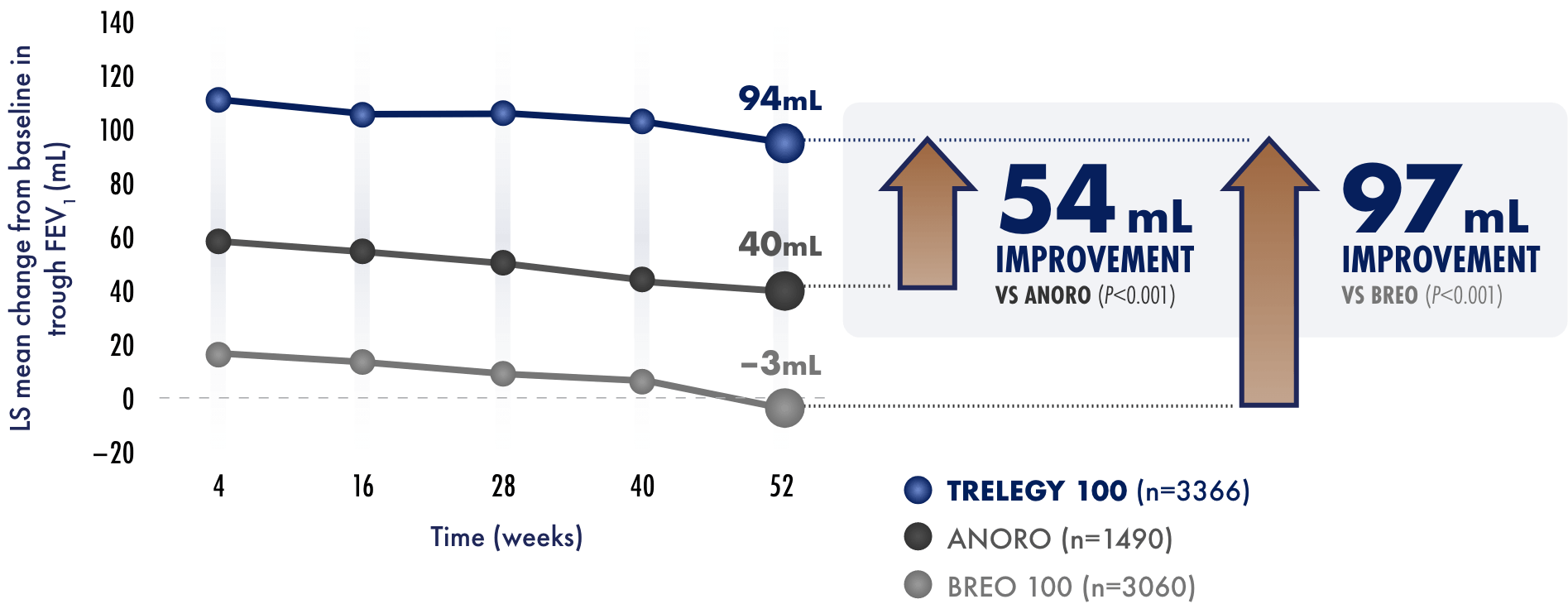 Secondary and other endpoints line graph