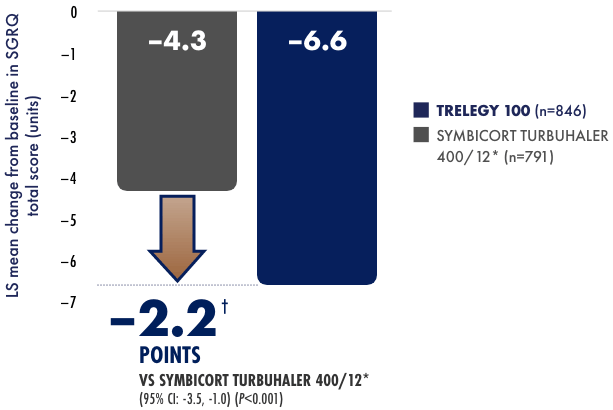 Co-primary endpoint bar chart Co-primary endpoint bar chart