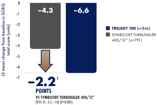 Co-primary endpoint bar chart