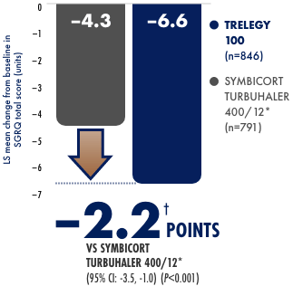 Co-primary endpoint bar chart Co-primary endpoint bar chart