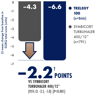 Co-primary endpoint bar chart