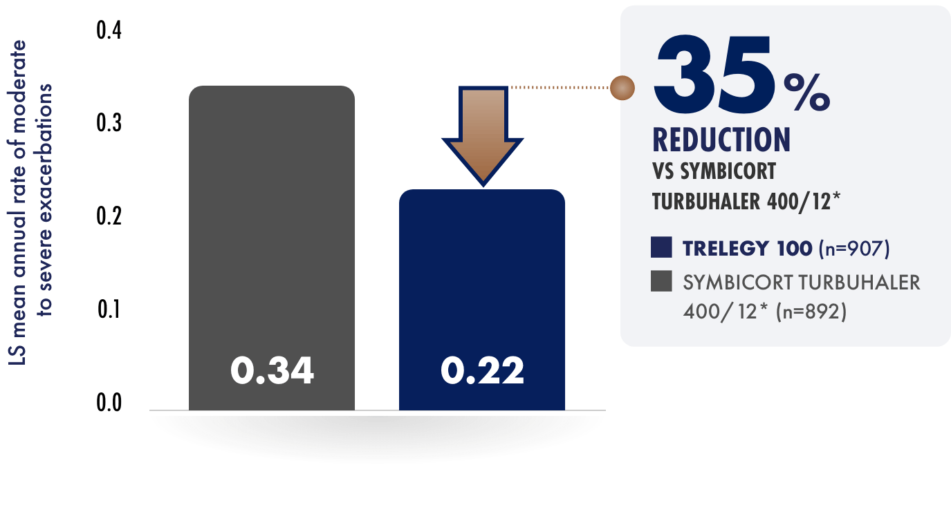 Secondary endpoint: annual rate of moderate to severe exacerbations