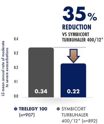 Secondary endpoint: annual rate of moderate to severe exacerbations