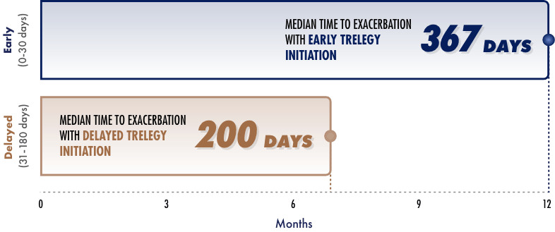 TRELEGY Results for Extended Time to the Next Exacerbation Bar Graph