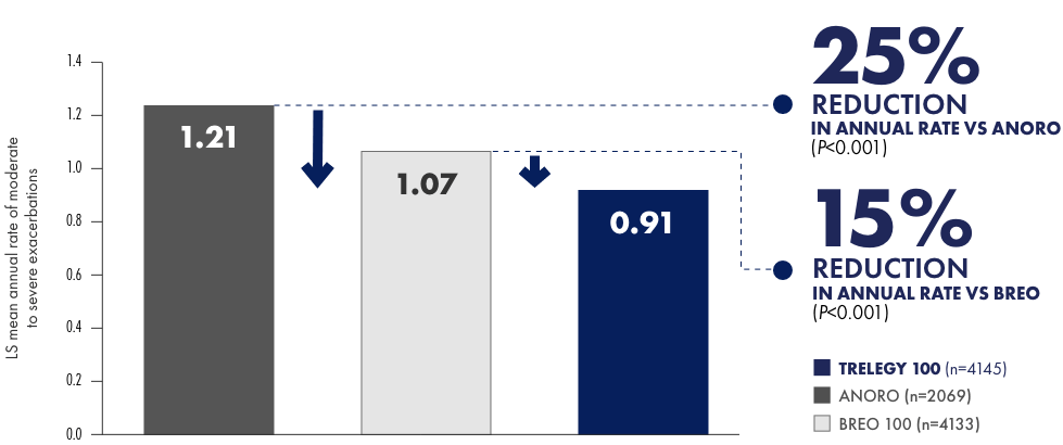 Primary endpoint: annual rate of moderate to severe exacerbations