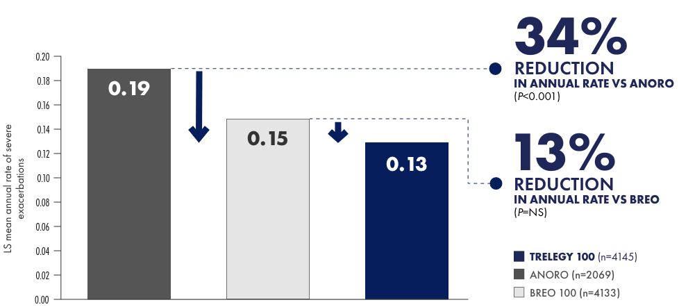 Secondary endpoint: annual rate of severe exacerbations
