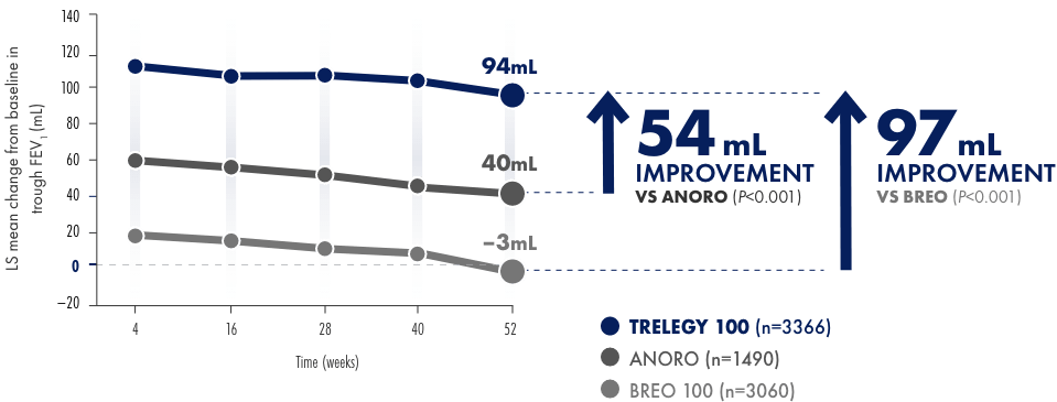 Secondary and other endpoints: change from baseline in trough FEV at Month 12