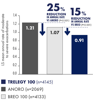 Primary endpoint: annual rate of moderate to severe exacerbations