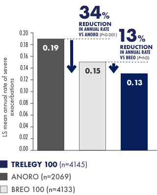 Secondary endpoint: annual rate of severe exacerbations