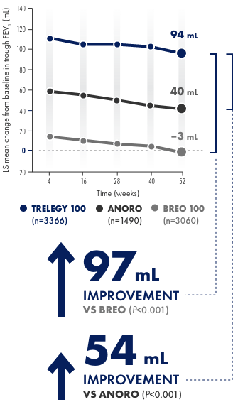 Secondary and other endpoints: change from baseline in trough FEV at Month 12