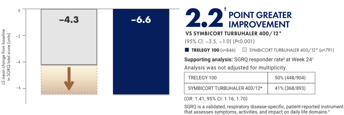 Co-primary endpoint: change from baseline in SGRQ total score at Week 24