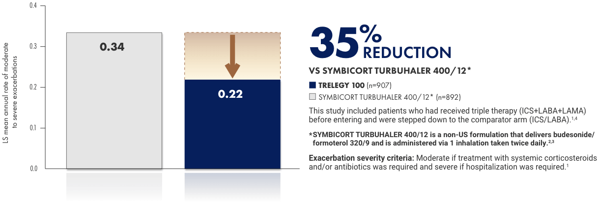 Secondary endpoint: annual rate of moderate to severe exacerbations