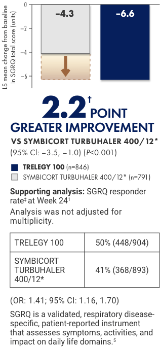 Co-primary endpoint: change from baseline in SGRQ total score at Week 24