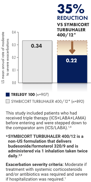 Secondary endpoint: annual rate of moderate to severe exacerbations