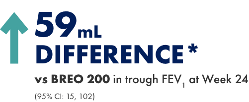 59 mL difference vs BREO 200 in trough FEV at Week 24