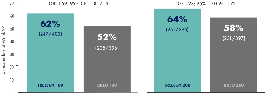 Descriptive un-pooled analysis: ACQ-7 responder rates at Week 24