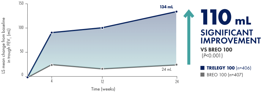 Primary endpoint: change from baseline in trough FEV at Week 24