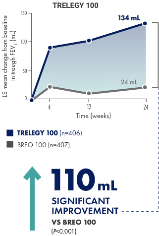 Primary endpoint: change from baseline in trough FEV at Week 24