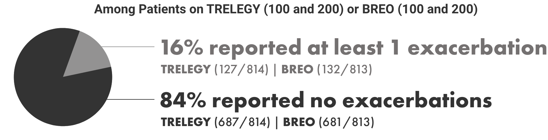 Among Patients on TRELEGY (100 and 200) or BREO (100 and 200)