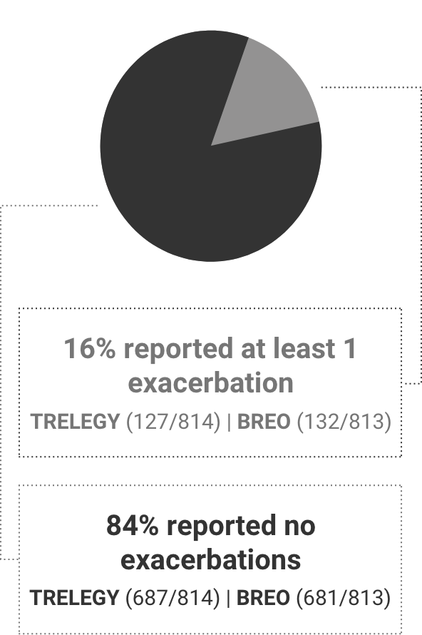 patients-trelegy-breo-pie-chart Among Patients on TRELEGY (100 and 200) or BREO (100 and 200)
