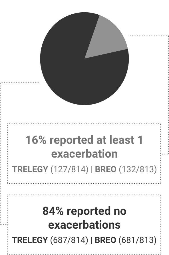 Among Patients on TRELEGY (100 and 200) or BREO (100 and 200)