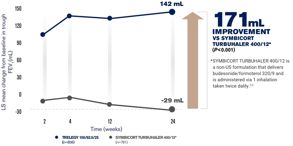 Chart3 Chart3