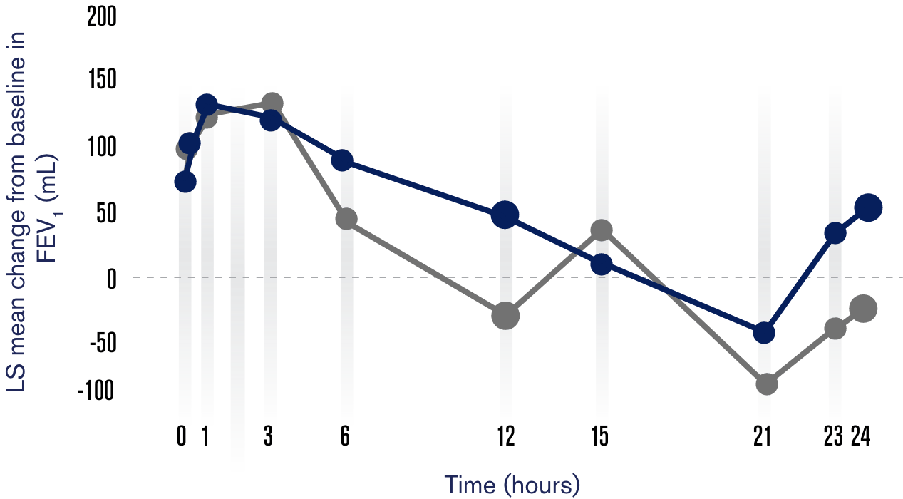 Study 207609 Chart Study 207609 Chart