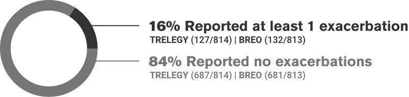 Efficacy vs BREO | TRELEGY ELLIPTA (fluticasone furoate, umeclidinium