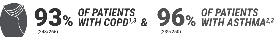 93-copd-96-asthma-patients 93% or patients with COPD1,3 & 96% of patients with asthma2,3