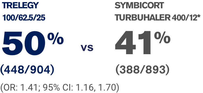 Responder rate percentages, week 24